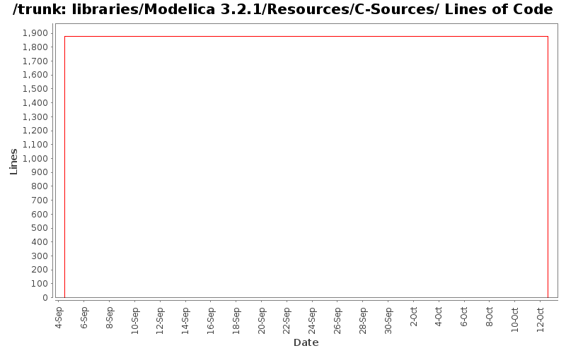 libraries/Modelica 3.2.1/Resources/C-Sources/ Lines of Code